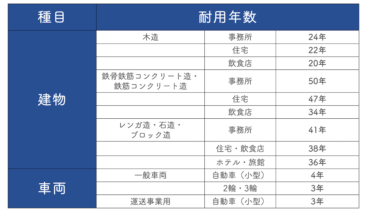 耐用年数とは