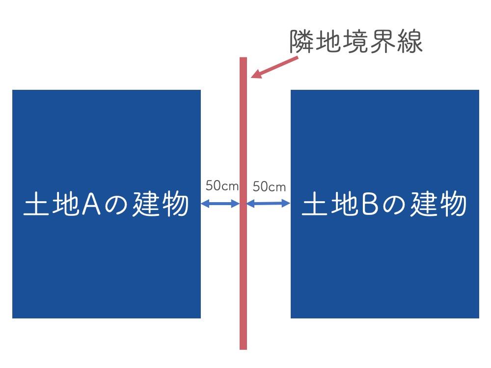 建物を建てる場合は境界線から50センチ以上離す必要がある