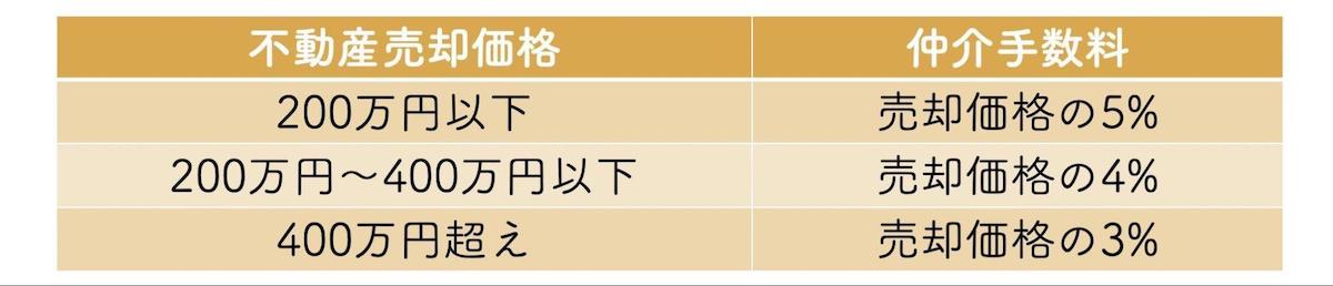 相続した不動産を売却する際に売却費用や手間がかかる