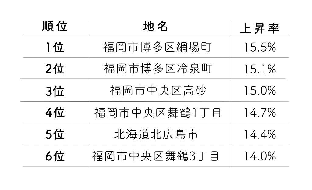 2020年全国の商業施設地価上昇ランキング