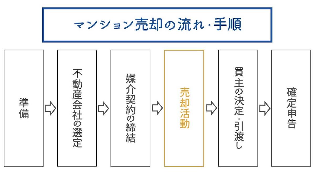 「売却活動」の段階で行うべき4つのこと