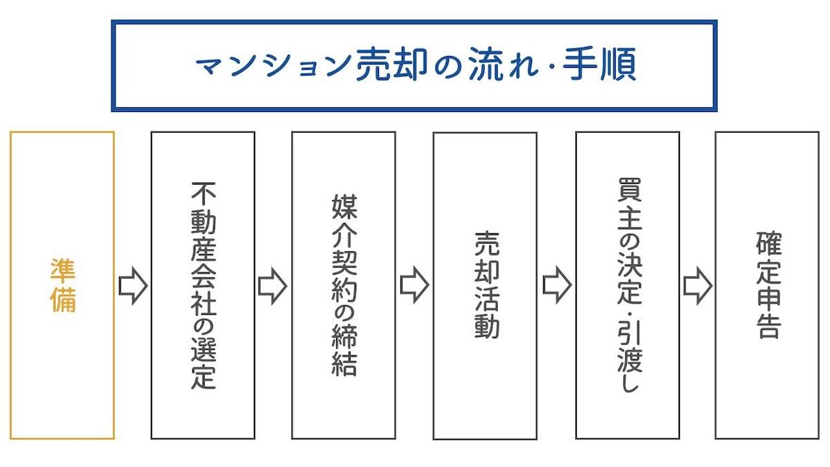 「マンション売却の準備」の段階で行うべき8つのこと