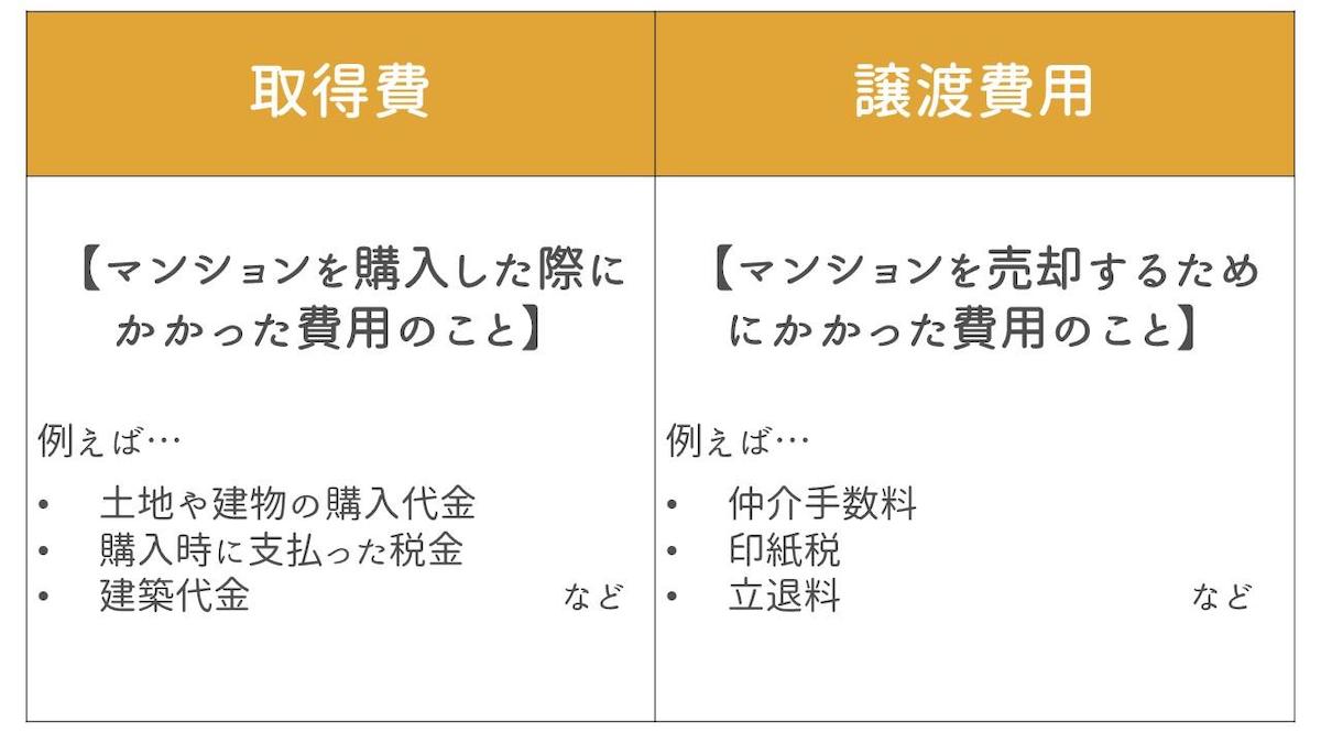 「取得費」と「譲渡費用」