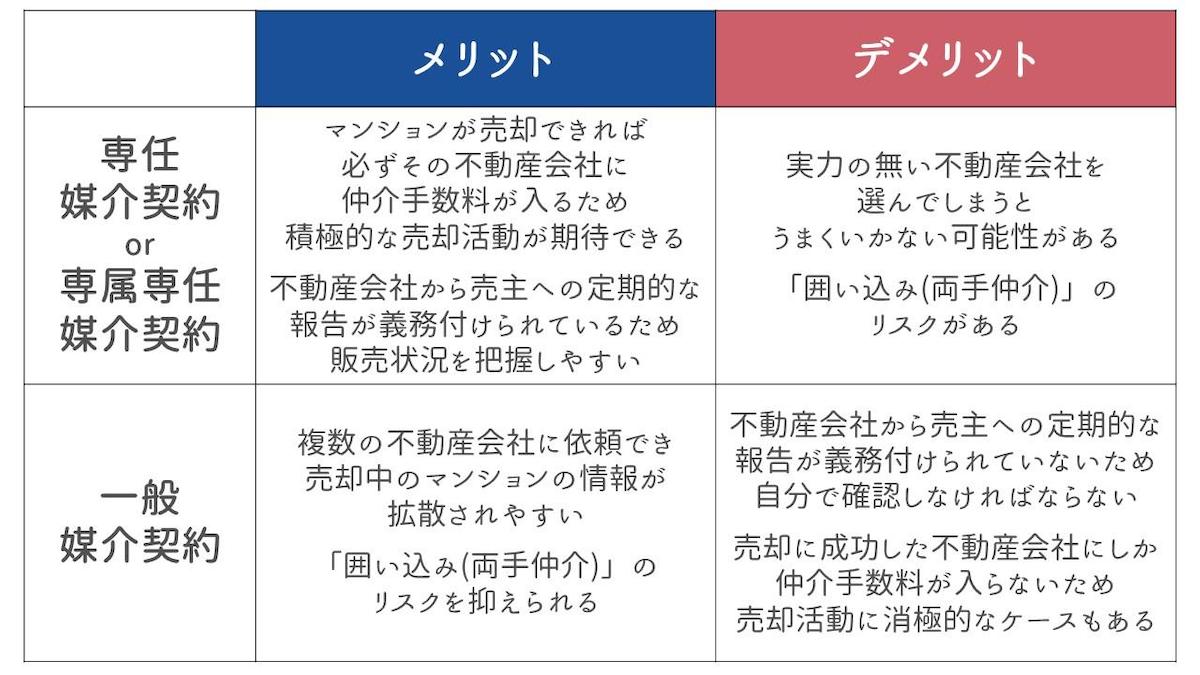 媒介契約の種類と違いを知るメリット・デメリット