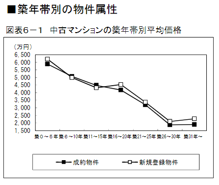 不動産の売却価格には築年数が影響