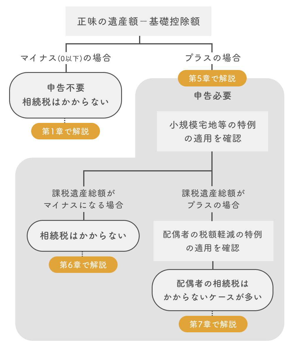 相続税の基礎控除額