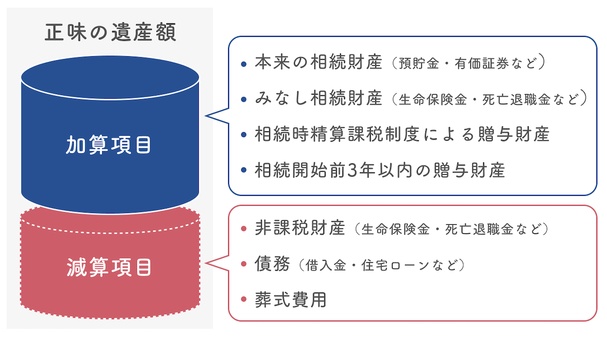 加算項目と減算項目の内訳