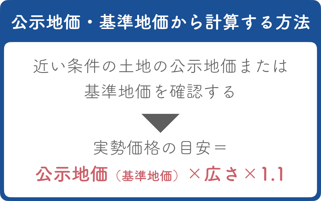 公示地価・基準地価を調べて計算する