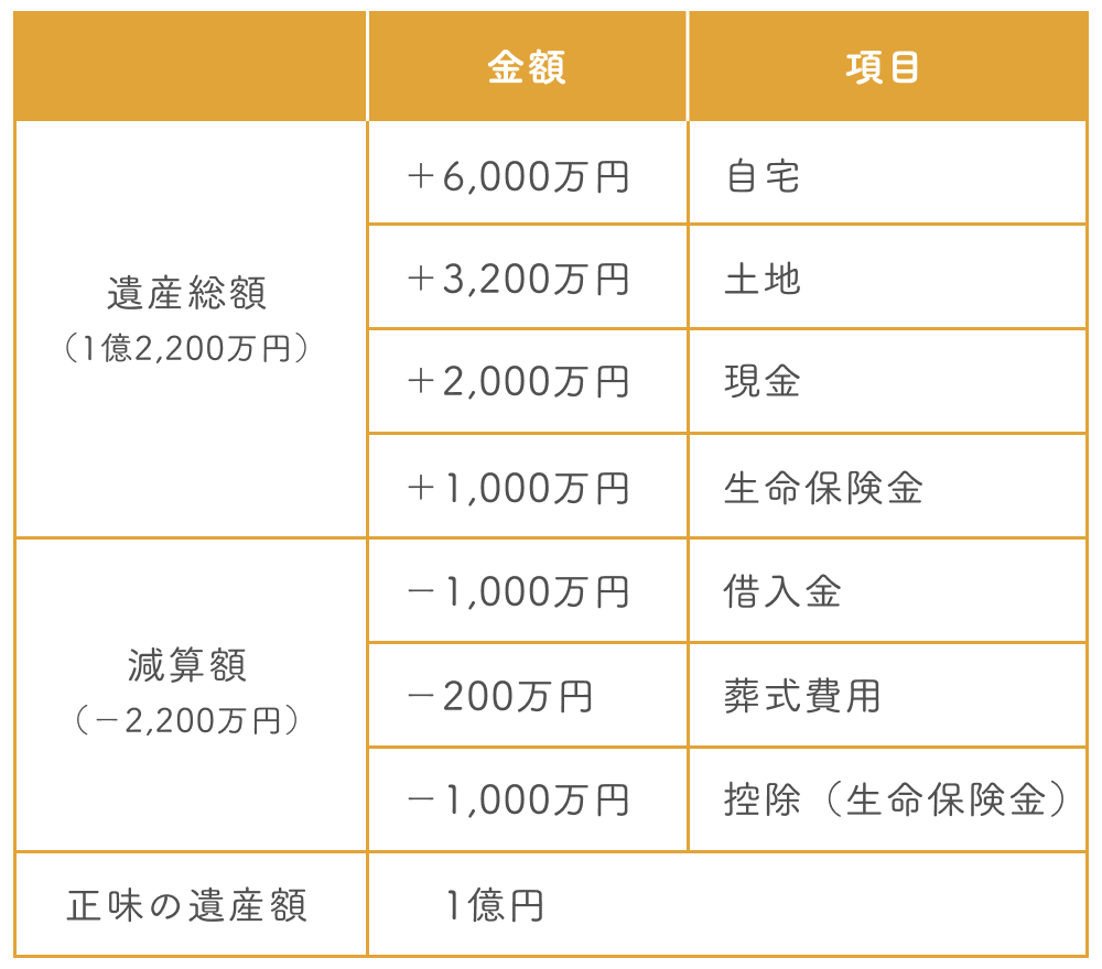 正味の遺産額の計算例