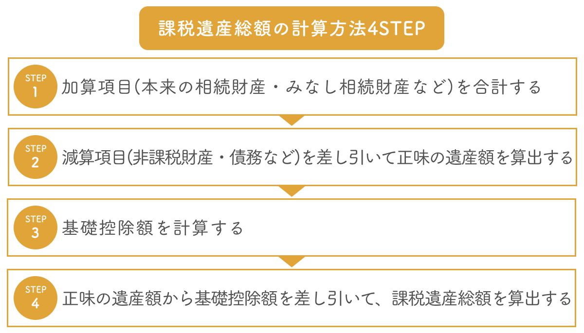 相続税がかかるかを確認する計算の手順