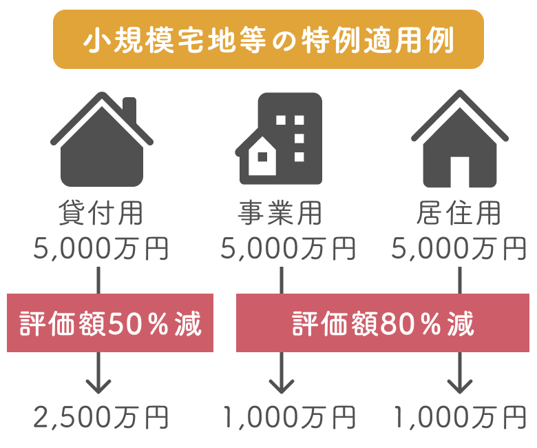 小規模宅地等の特例で相続税がかからないケース