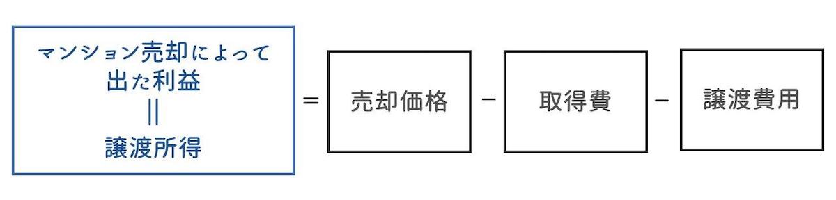 マンション売却によって利益(＝譲渡所得)が出たかを確認する