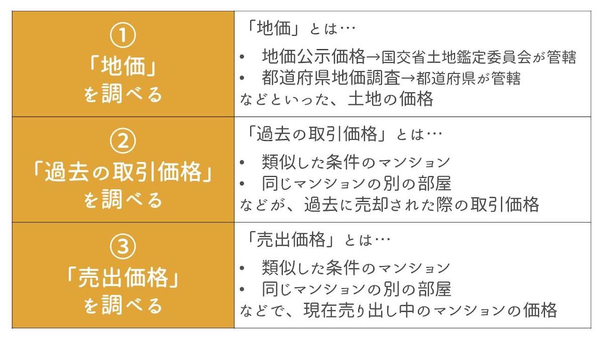 マンションの売却相場を確認する