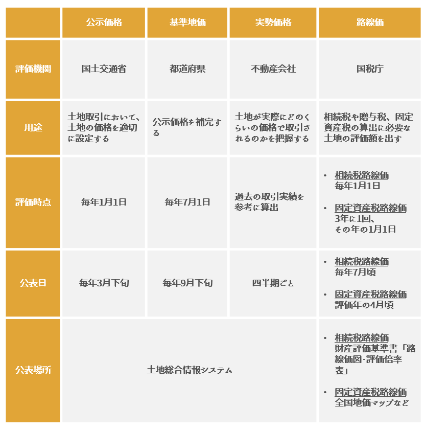 公示価格・路線価・基準地価・実勢価格の比較表