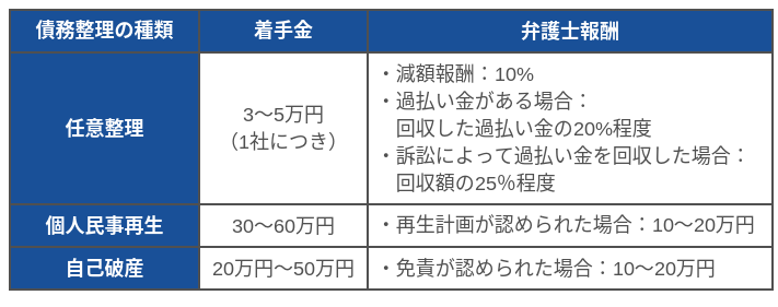 任意売却で弁護士に依頼した場合かかる費用