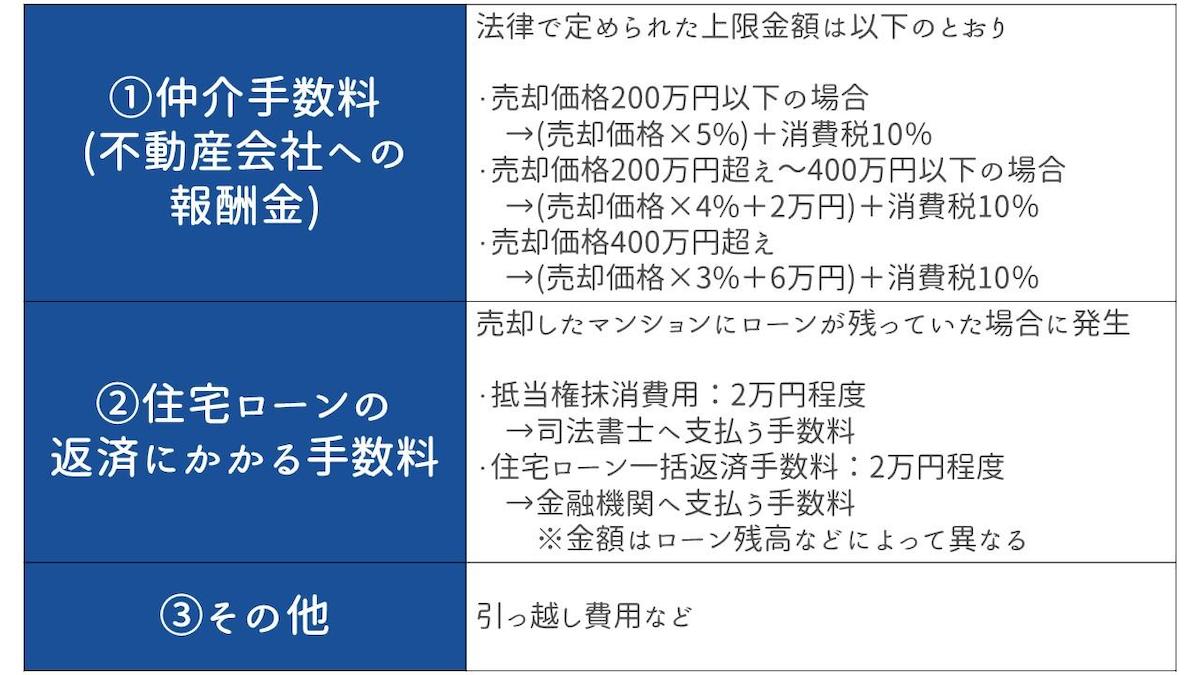 マンション売却によって発生する費用