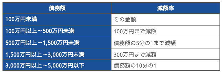 債務の減額率