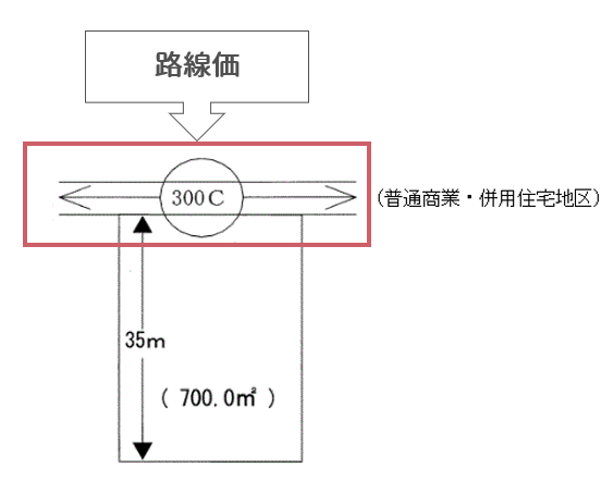 路線価の例