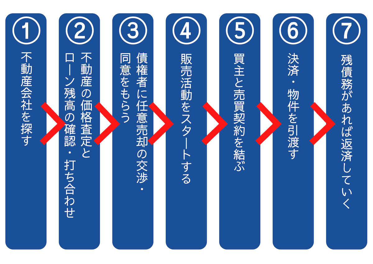 任意売却の流れやスケジュール