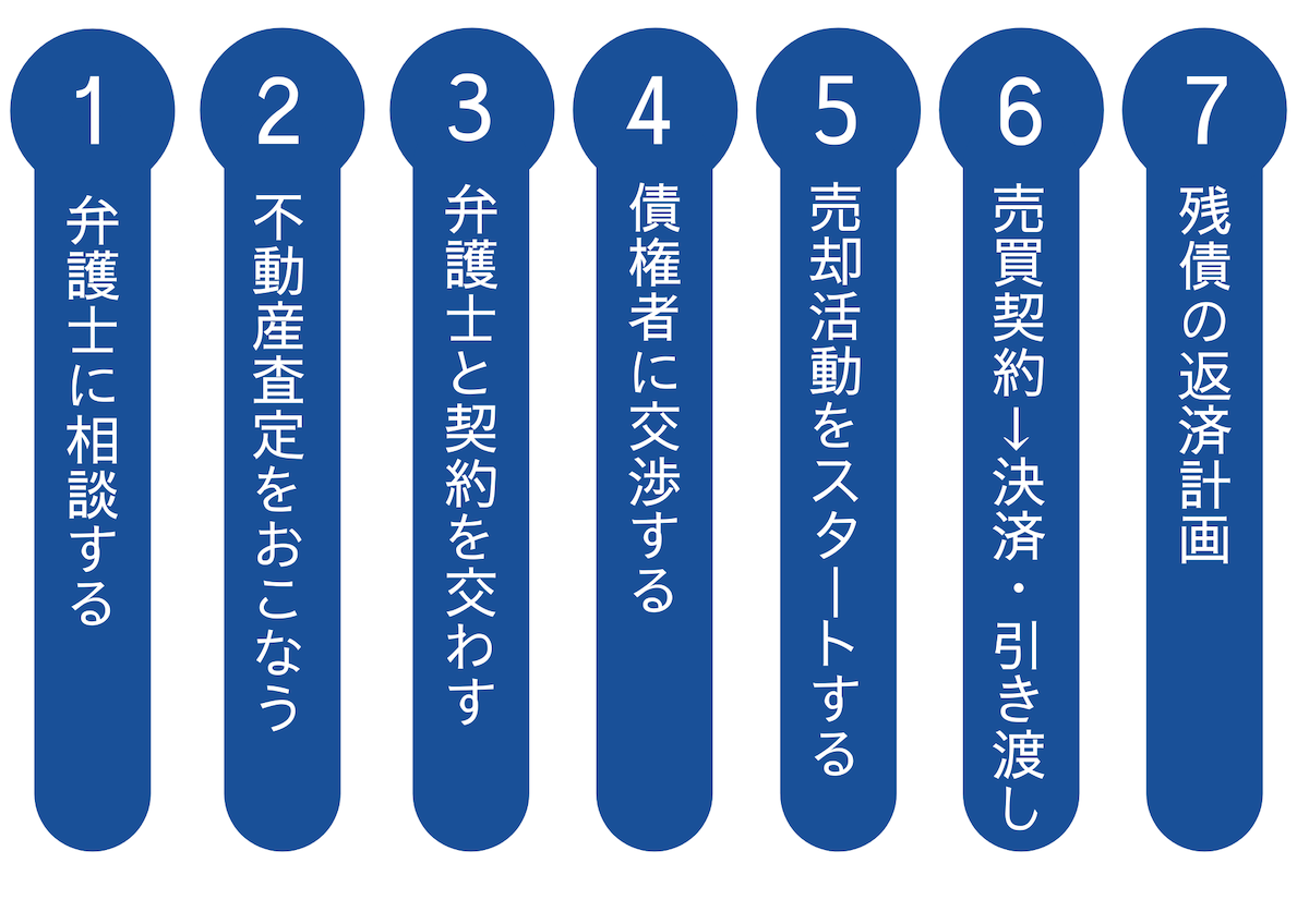 弁護士に依頼して任意売却を進める流れ