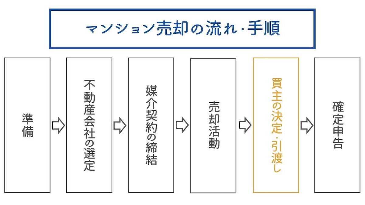 「買主の決定・引渡し」の段階で行うべき4つのこと