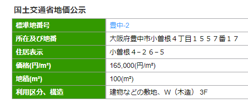 土地を売却するときの土地の評価額を計算する方法