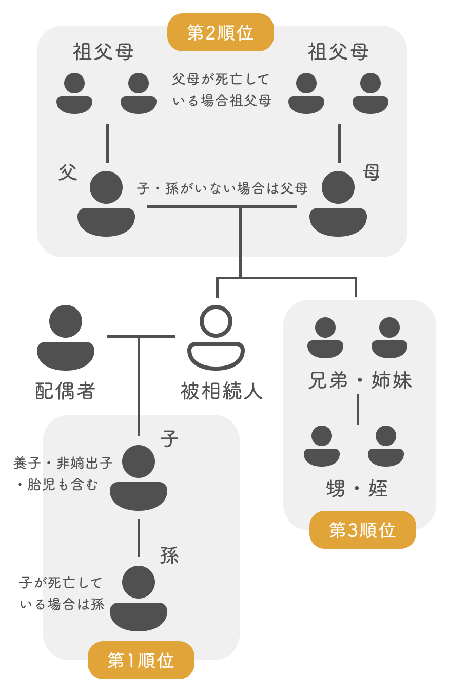 配偶者と子が2人いれば、法定相続人は3人