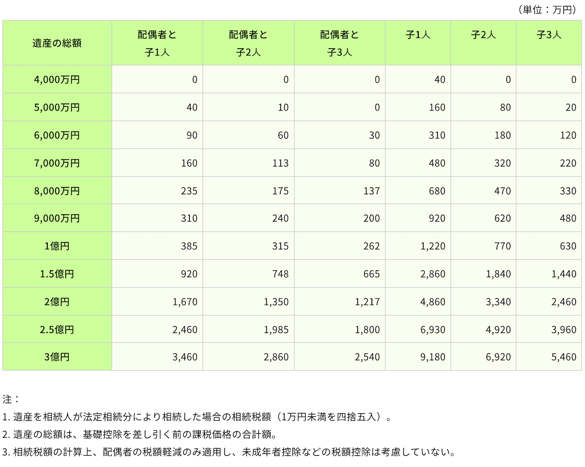 相続税早見表