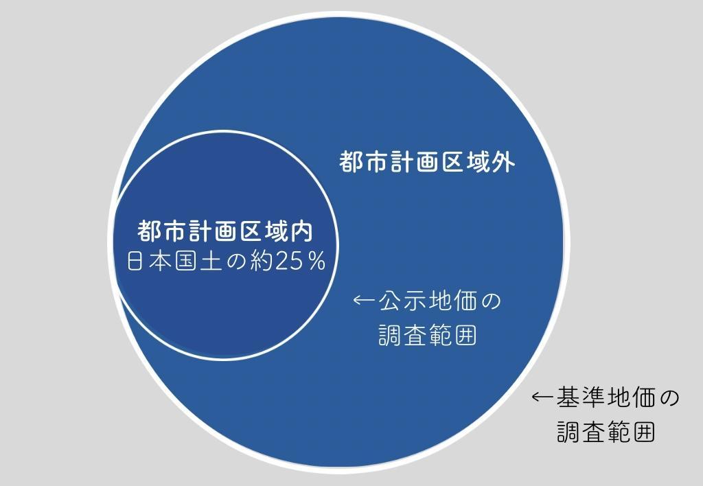 公示地価を補完する役割もある