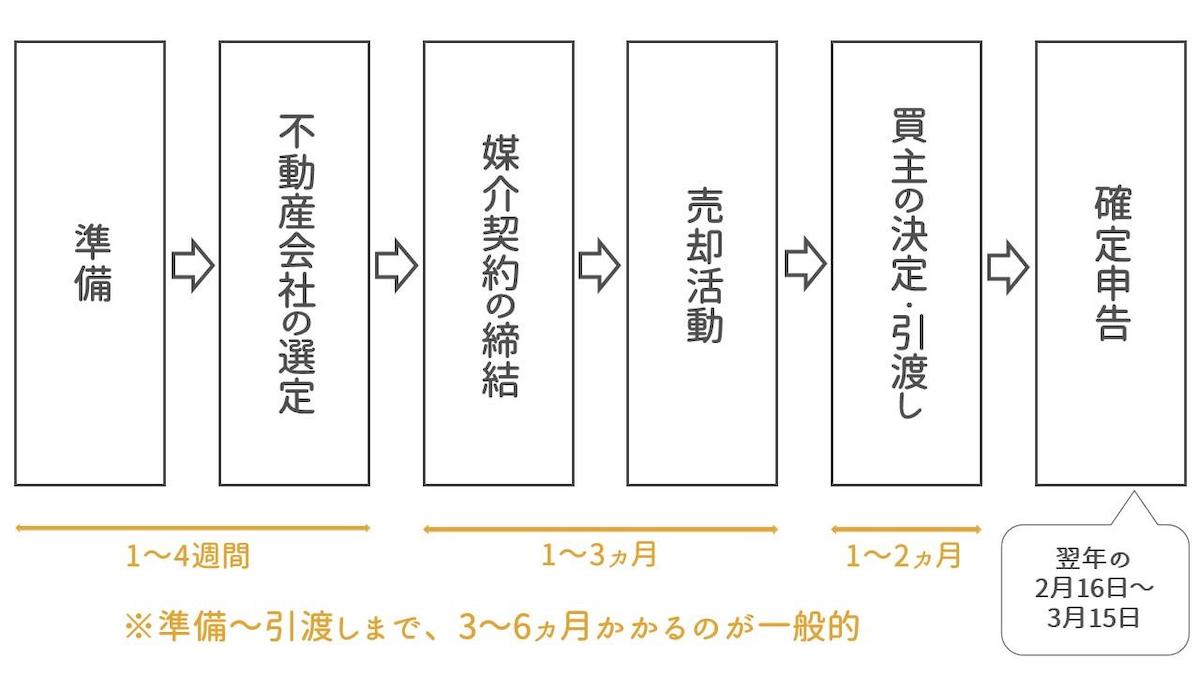 マンション売却にかかる期間をきっちり頭に入れておくことが大切