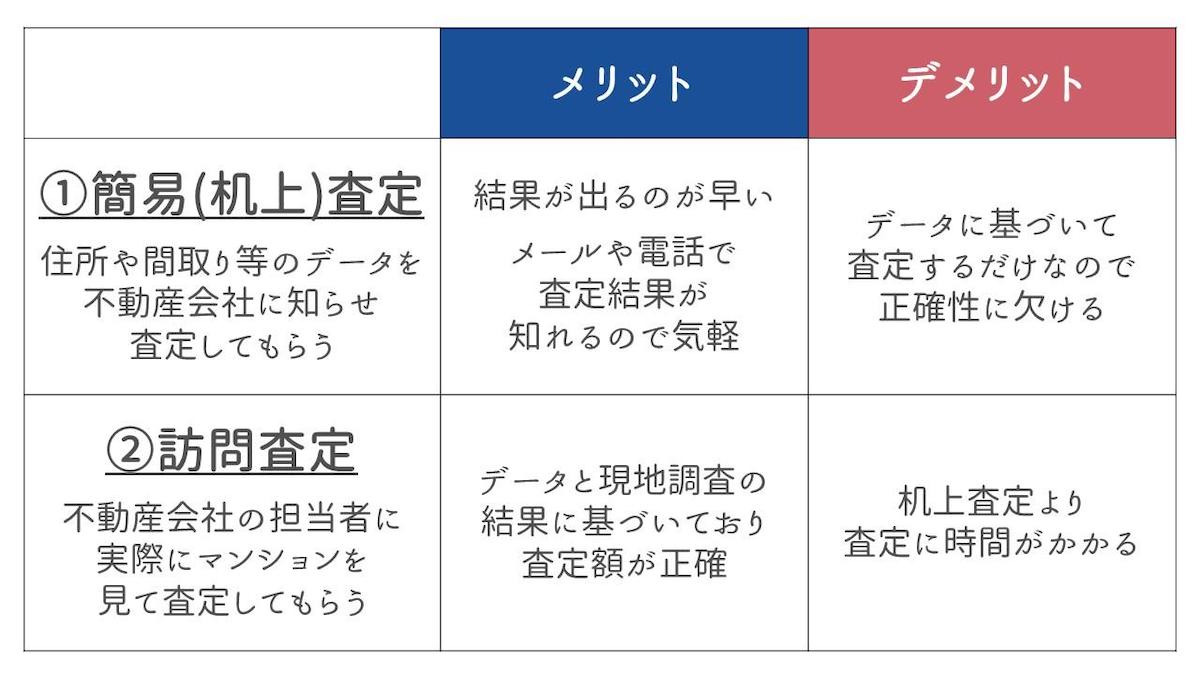 査定の種類を知る