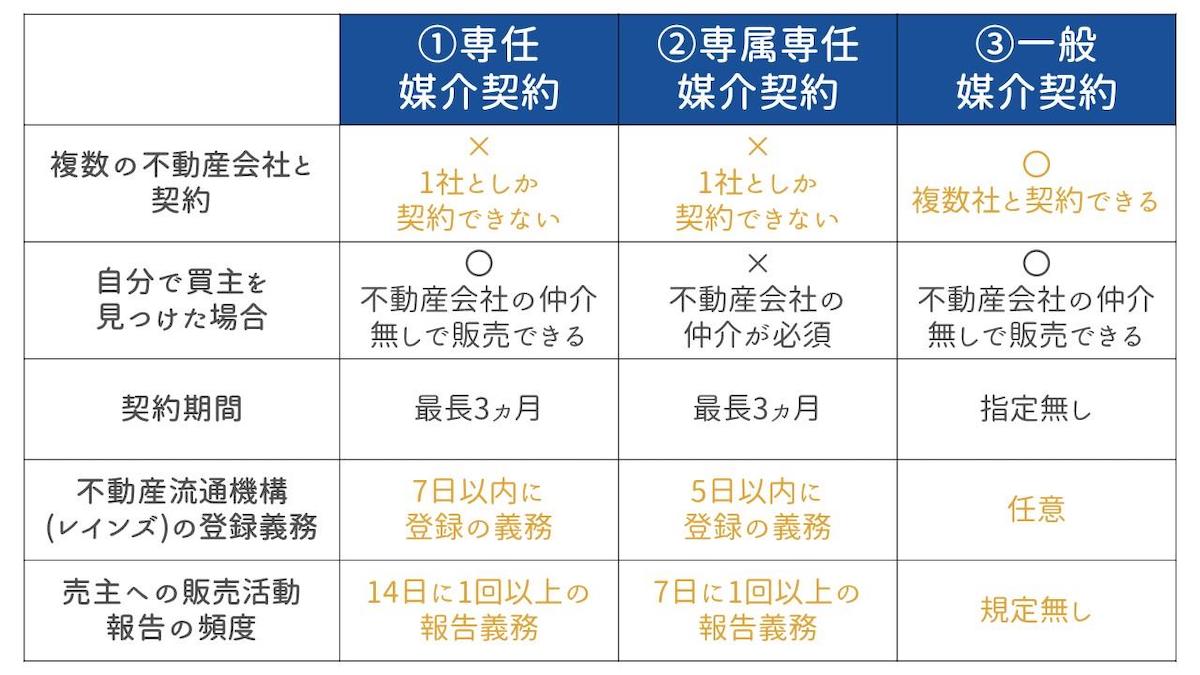 媒介契約の種類と違いを知る