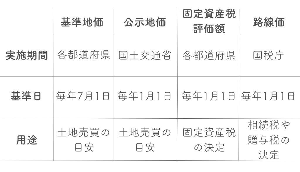 地価比較表