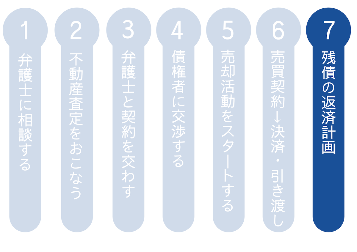 残債の返済計画をたてる