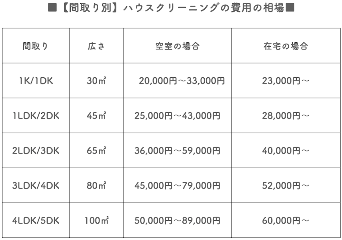 ハウスクリーニング費用の相場