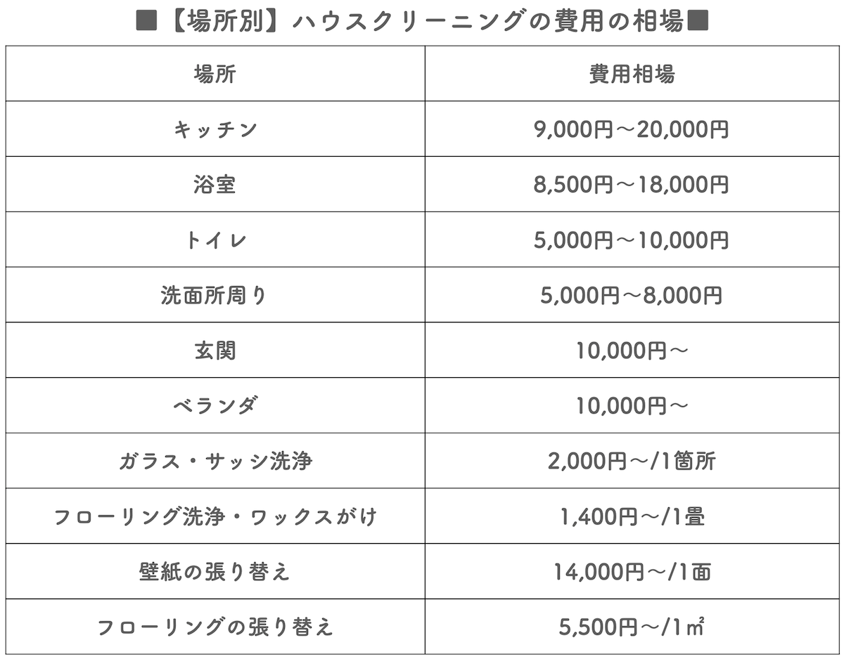 ハウスクリーニング費用の相場