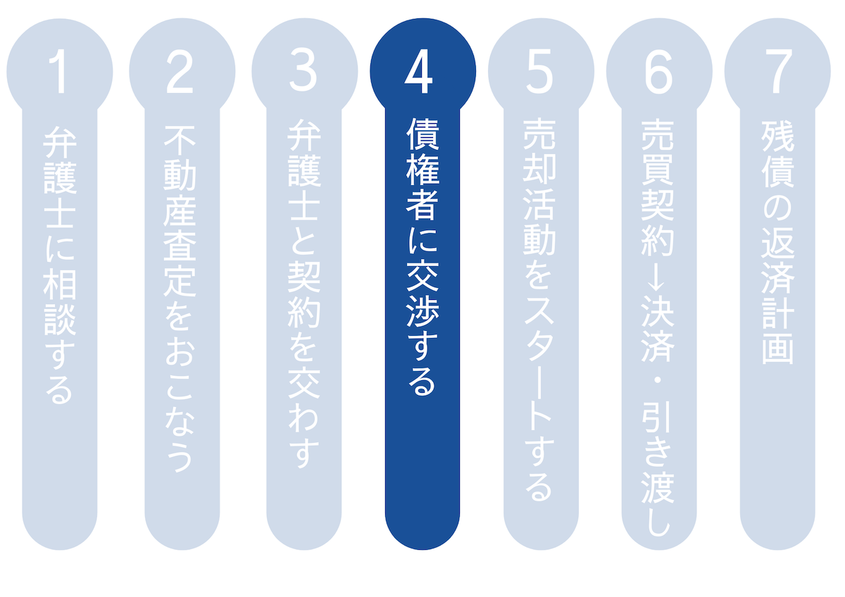 債権者に交渉する