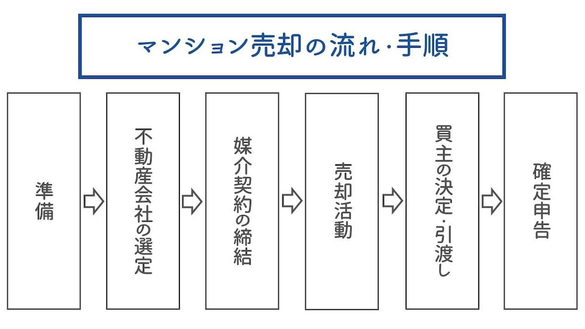 マンション売却の全体像