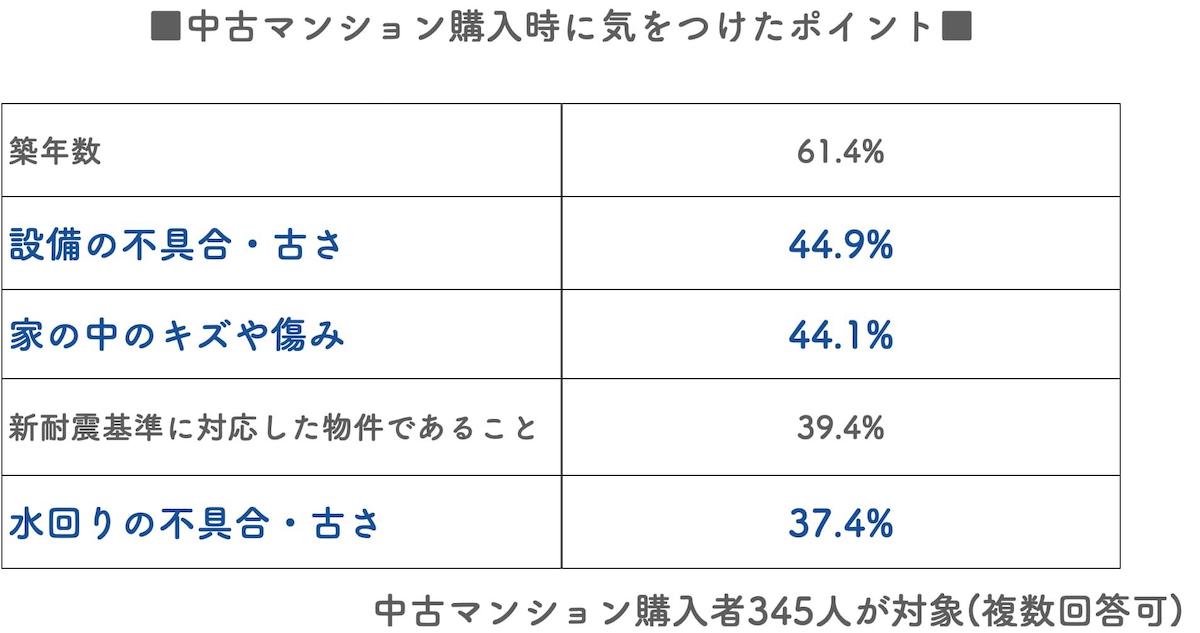 中古マンションを購入した人たちが気をつけたポイント