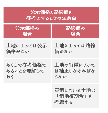 公示価格と路線価を参考にするときの注意点