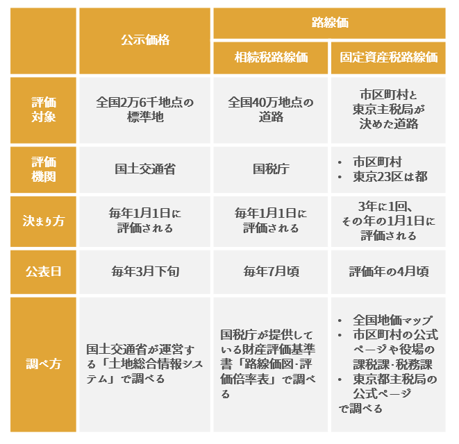 公示価格と路線価