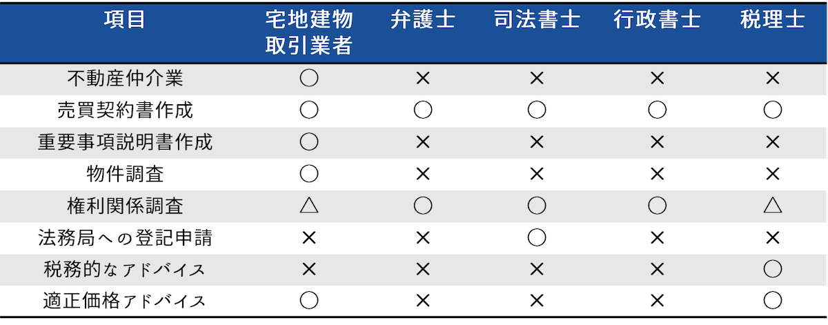 不動産売買契約書の作成代行をしてくれる依頼先