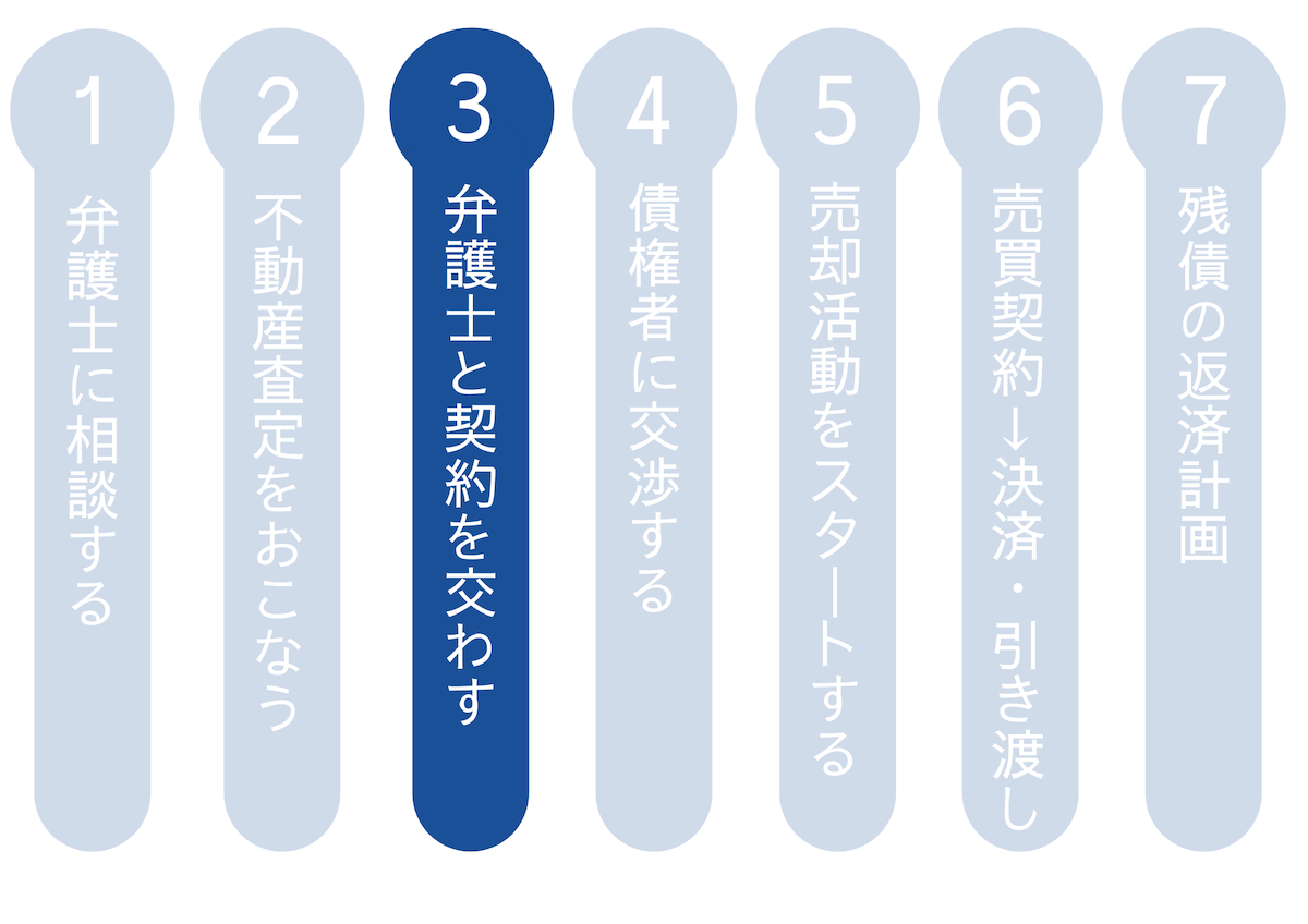 弁護士と契約を交わす