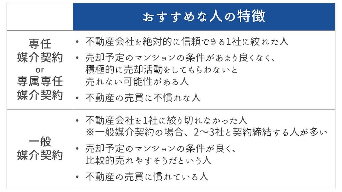 適切な媒介契約を締結する