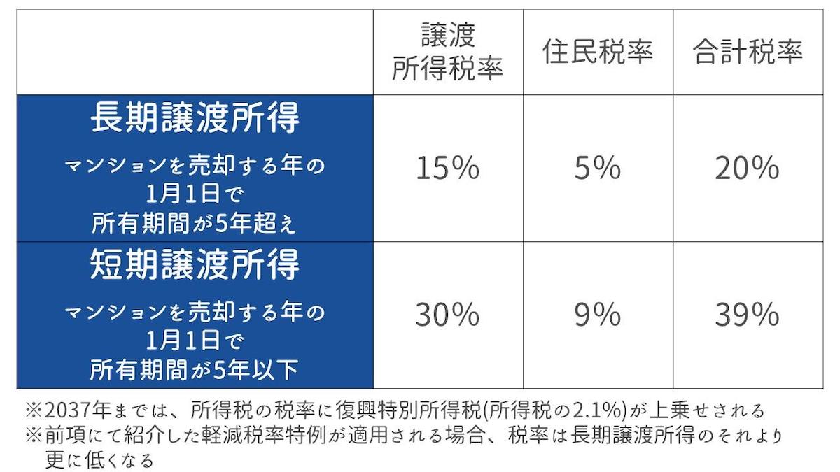 譲渡所得税及び住民税の支払い額をシミュレーションする