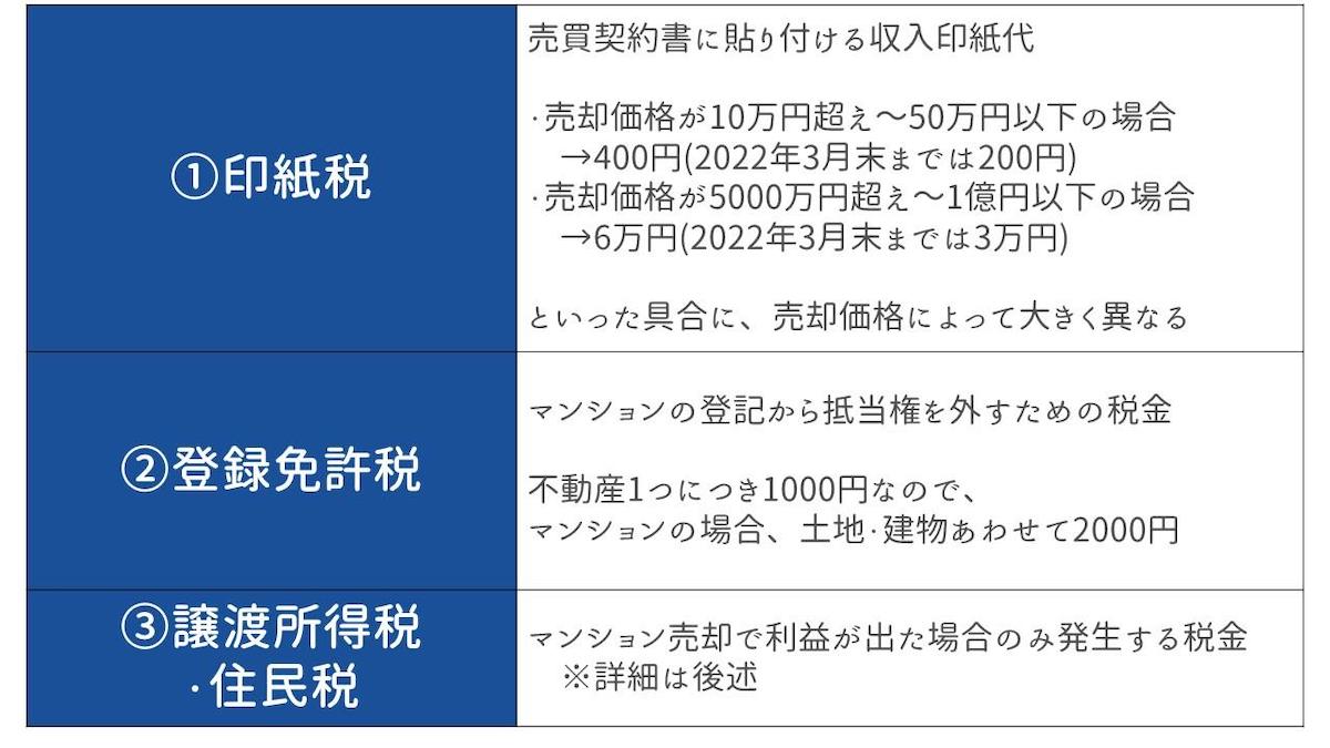 マンション売却によって発生する税金