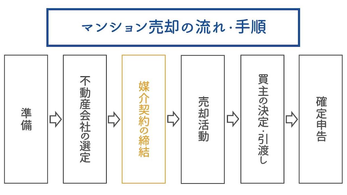 「媒介契約の締結」の段階で行うべき3つのこと