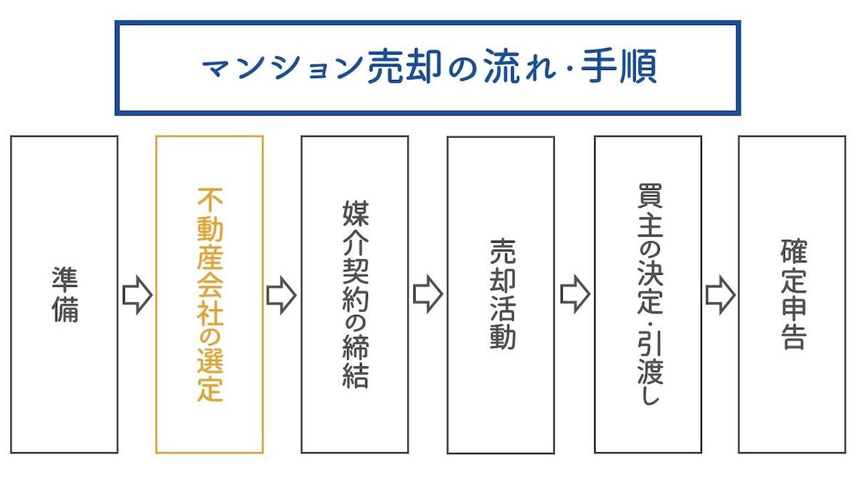 「不動産会社の選定」の段階で行うべき3つのこと