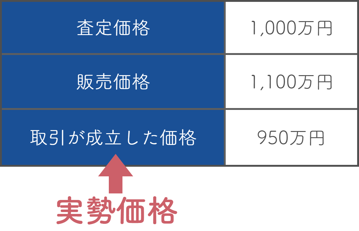 土地の実勢価格とは