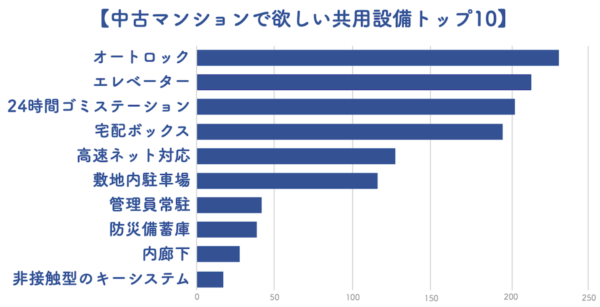 中古マンションで欲しい共用設備ランキング